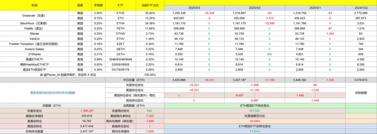 PhyrexNi's tweet photo. 相对于 BTC 来说，ETH 的数据还是挺纠结的，你说 ETH 的数据不好吧，确实不太好，灰度的 ETHE 出现了大量的抛售，灰度已经很久没有超过 16,000 枚以上的抛售了，这次出现的这种情况很久都没有看到了。

但除了灰度以外，其它的任何一家现货ETF机构都没有抛售一枚 $ETH ，这可能是说明了投资者的情绪已经麻木了，不经从 ETF 开始到现在，任何时间买入的投资者都是亏损的。

但总的来看，投资者的情绪还算是稳定，BTC 和 ETH 都是如此。

本推文由 @ApeXProtocolCN 赞助｜Dex With ApeX