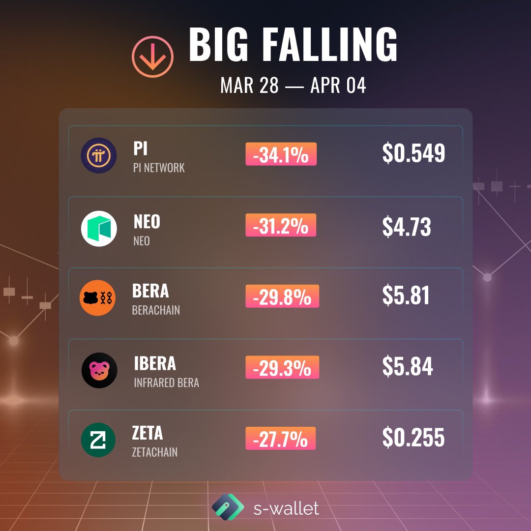 📊 The brightest ups and downs of cryptocurrencies of the week

Collected for you the list of cryptocurrencies that showed the biggest ups and downs 📊

Join S-Wallet ⬇️

🔗 s-wallet.ai