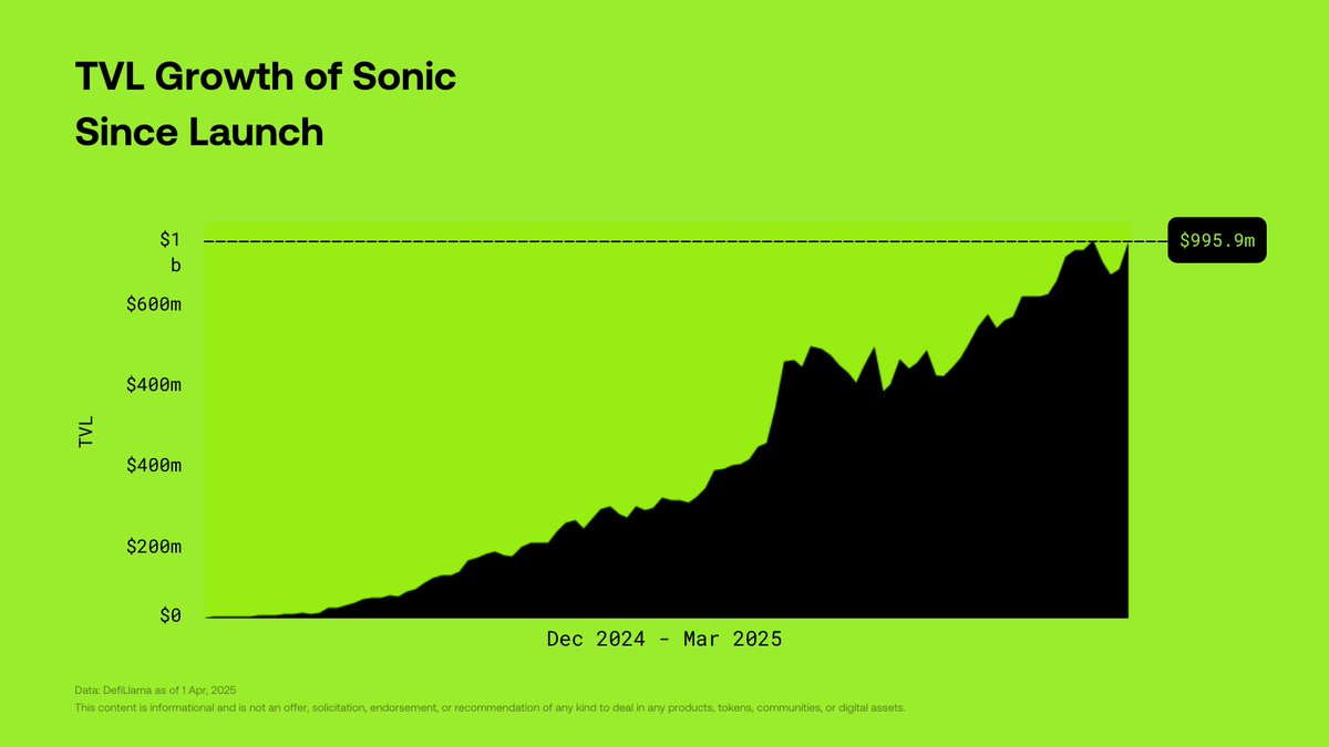OKX Wallet (@wallet) on Twitter photo From launch to nearly $1B TVL, <a href="/SonicLabs/">Sonic Labs</a>' growth speaks for itself.
Want to explore the Sonic dApp ecosystem securely? Head over to our Discover page π From launch to nearly $1B TVL, <a href="/SonicLabs/">Sonic Labs</a>' growth speaks for itself.
Want to explore the Sonic dApp ecosystem securely? Head over to our Discover page π