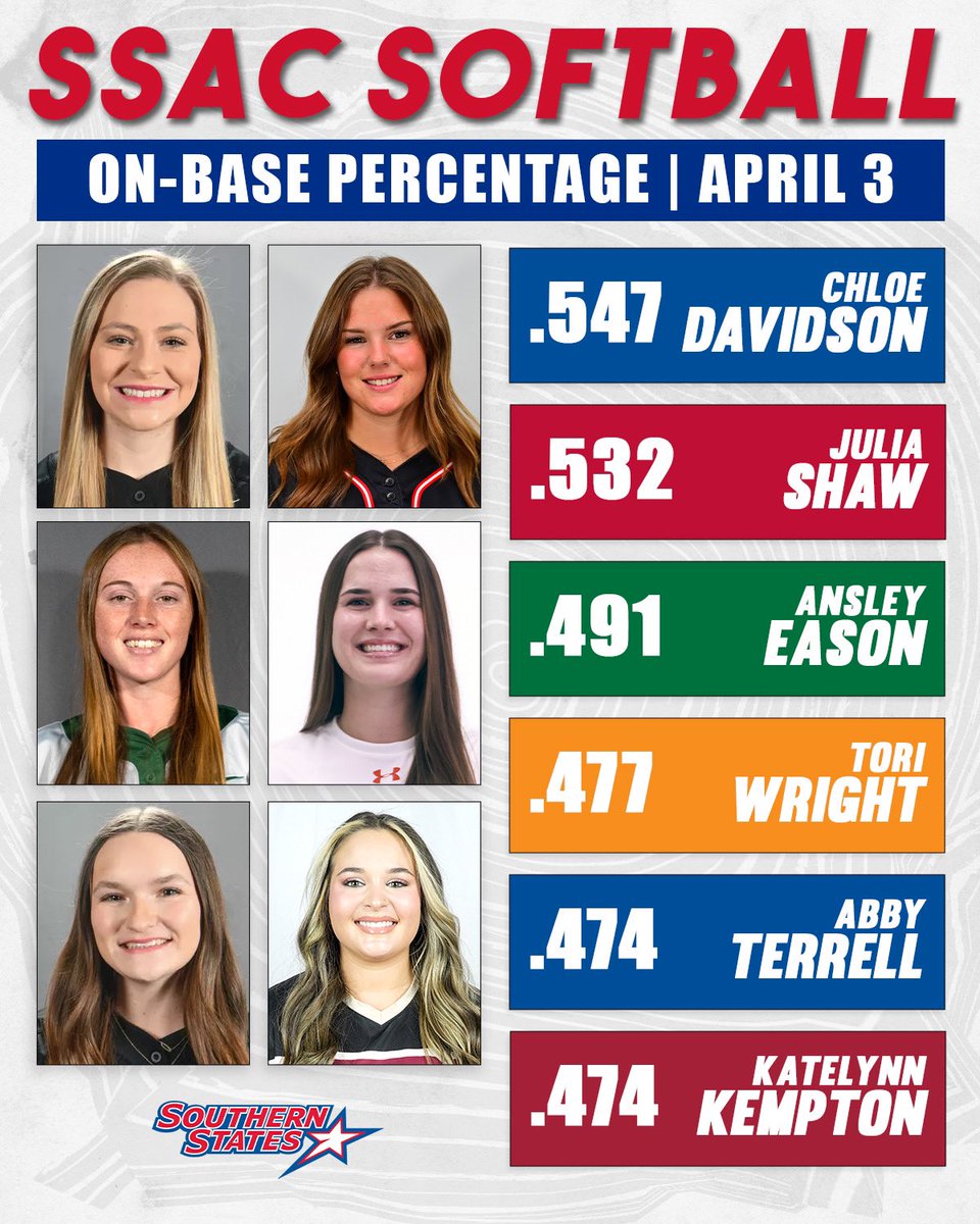 SSACsports's tweet image. 👀 at some SSAC softball and baseball stats leaders heading into another full weekend of action!