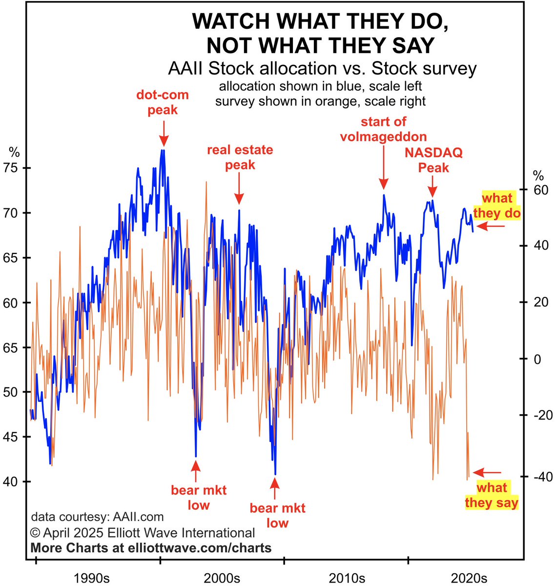 elliottwaveintl's tweet photo. Insights from the just-published Elliott Wave Financial Forecast (subscribe here: https://t.co/MGAXvtdBmu): 

"The orange line on the chart shows that the AAII bull-bear opinion spread dropped to a low of -41.2% at the end of February, historically in “bear market low” territory. Yet the blue line, showing the percentage that AAII members allocate to stocks in their portfolios, reveals what they are doing. The percentage stands at 67.9% as of the end of February, which, as the chart shows, is a historically high level. At the bear market lows in October 2002 and March 2009, the percentage that members allocated to stocks was 42.8% and 40.8%, respectively. In October 1999, a similar set-up led to EWFF’s creation of the Commitment vs. Belief indicator, to 'measure investors’ actual investment against bullish expectations. Basically, it shows how willing individuals are today to ignore their own negative sentiments toward the market and stick to the buy-and-hold-no-matter-what philosophy.'" 

#stocks #elliottwave #economy