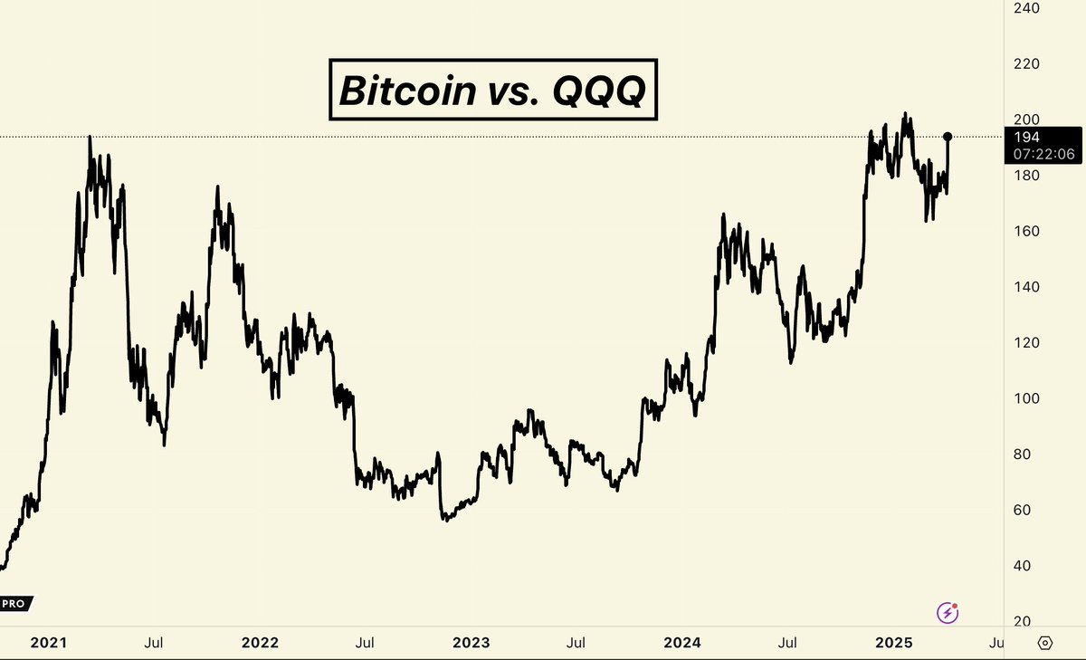 Bitcoin vs. QQQ is nearly at all time highs & the pair is up 10+% on the  worst week for stocks of the decade other than covid what are you going on