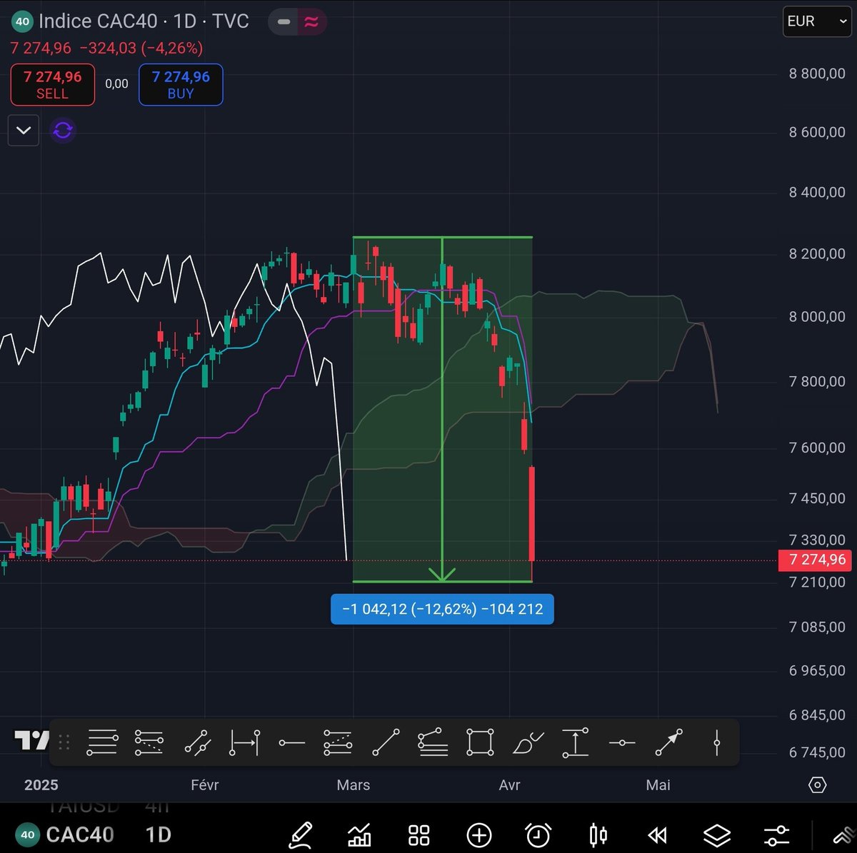 Le graph du S&amp;P500, du NASDAQ et du CAC40 qui se comportent presque comme des memecoins 😅