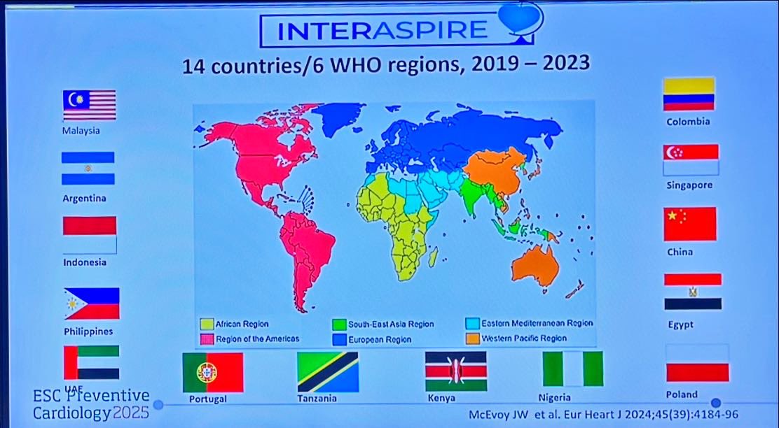 DrMarthaGulati's tweet photo. #LBCT at #ESCPrev2025 @EJPCEiC #INTERASPIRE
✨Cardiac rehab globbally varies in referal (Go Poland!🇵🇱)
✨over all 34% referral & 57% attendance
@NIPCIRELAND @johnwmcevoy @escardio https://t.co/jbJX4bgFA1