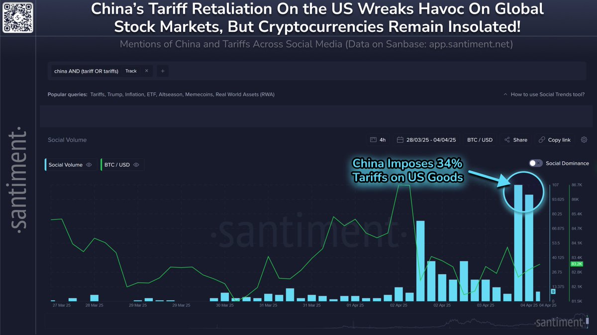 🇨🇳 China has imposed 34% reciprocal tariffs on US goods, and stock  markets have now dropped to 11-month lows. However, Bitcoin and altcoins  have actually stayed relatively unharmed. The crowd has shown