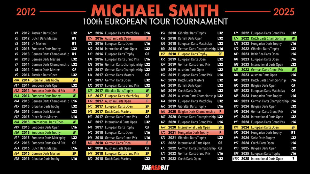 TheRedBit 🔴 (@theredbit180) on Twitter photo 4725 days after attending his first European Tour tournament Michael Smith will play his 100th tonight. Thus the "Bully Boy" becomes the latest member of an elite club that only includes Peter Wright, Michael van Gerwen, Dave Chisnall and Joe Cullen. 4725 days after attending his first European Tour tournament Michael Smith will play his 100th tonight. Thus the "Bully Boy" becomes the latest member of an elite club that only includes Peter Wright, Michael van Gerwen, Dave Chisnall and Joe Cullen.