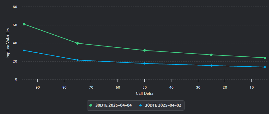 I know what you're thinking right now, "lets short volatility with $VIX at 40 here." Something that I haven't seen anybody really mention is the Vega risk from Structured Product issuance. The pre-determined barrier (usually 15-20%) that these SPs have, if breached, exposes the