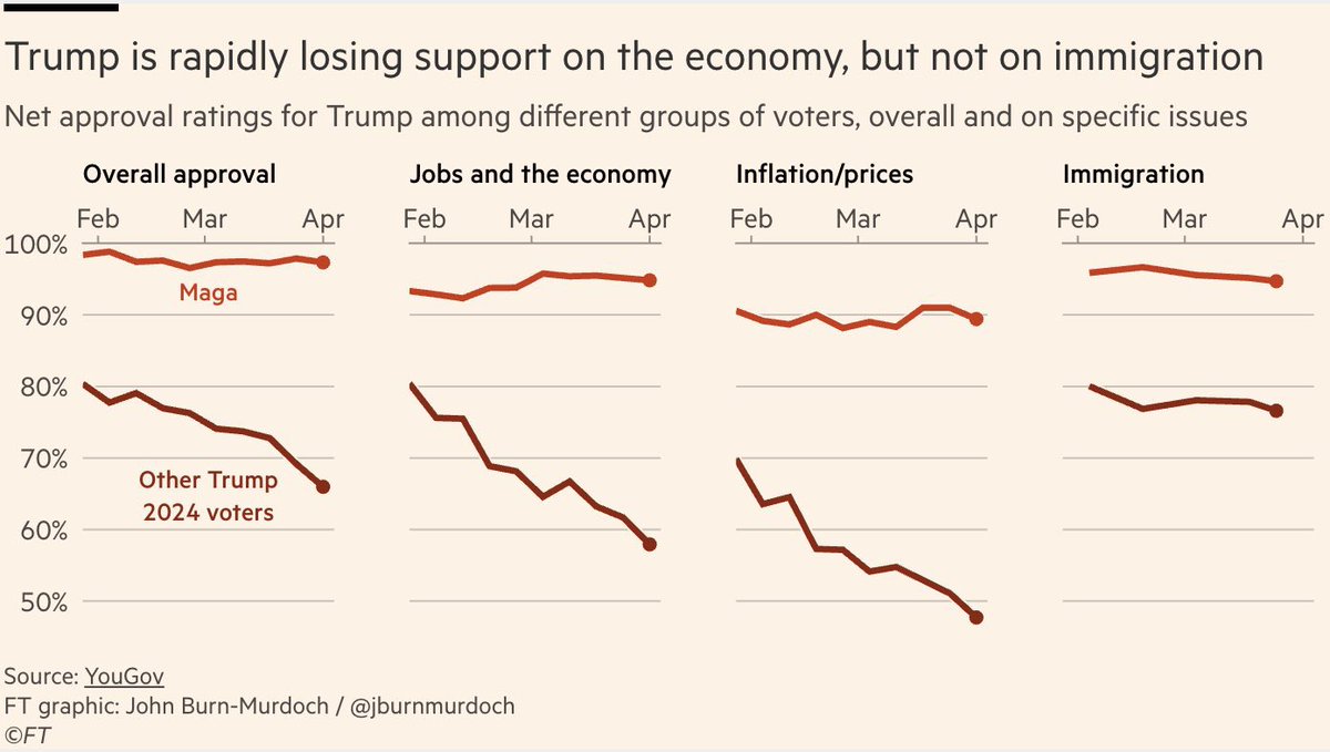 jefflijun's tweet image. 川普的MAGA盘很稳固，各方面都是。但投给川普的非MAGA盘，除了移民问题之外，都在快速流失。