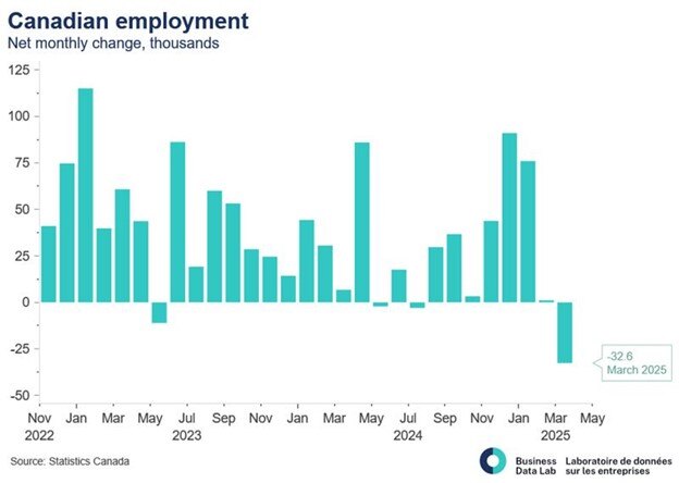 Canadian Chamber of Commerce (@cdnchamberofcom) on Twitter photo March saw 33K jobs lost, according to <a href="/StatCan_eng/">Statistics Canada</a>, mainly impacting older men, full-time workers and the private sector.
Our Chief Economist <a href="/stephen_tapp/">𝐒𝐭𝐞𝐩𝐡𝐞𝐧 𝐓𝐚𝐩𝐩 🇨🇦 🌎</a> says while layoffs haven’t spiked, warning signs are there — especially with Trump’s tariff move ➡️ hubs.ly/Q03fZGtK0 March saw 33K jobs lost, according to <a href="/StatCan_eng/">Statistics Canada</a>, mainly impacting older men, full-time workers and the private sector.
Our Chief Economist <a href="/stephen_tapp/">𝐒𝐭𝐞𝐩𝐡𝐞𝐧 𝐓𝐚𝐩𝐩 🇨🇦 🌎</a> says while layoffs haven’t spiked, warning signs are there — especially with Trump’s tariff move ➡️ hubs.ly/Q03fZGtK0
