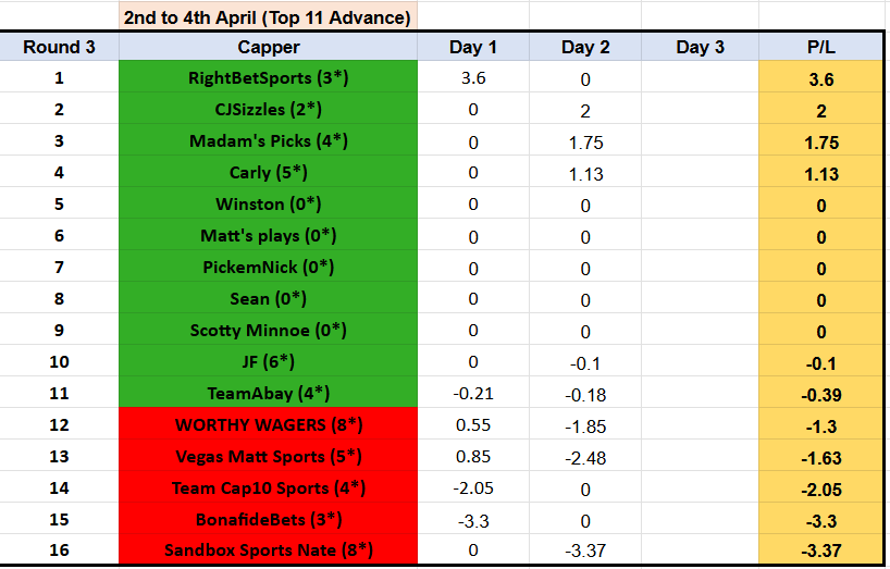 Showdown 77⚔️🏆
End of Day 2, R3

TOP 4
<a href="/RightBetSports1/">RightBetSports</a> 🔥🤑🔝
<a href="/CJSizzles/">CJSizzles</a> 🧹
<a href="/MadamRubyPicks/">Madam’s Picks</a> 💵
<a href="/carlyonsports/">Carly</a> ⚾️

#GamblingX 
#GamblingTwitter 
#MarchMadness 
#cbbpicks 
#NBA 
#MLB 
#NHL 
#bettingpicks