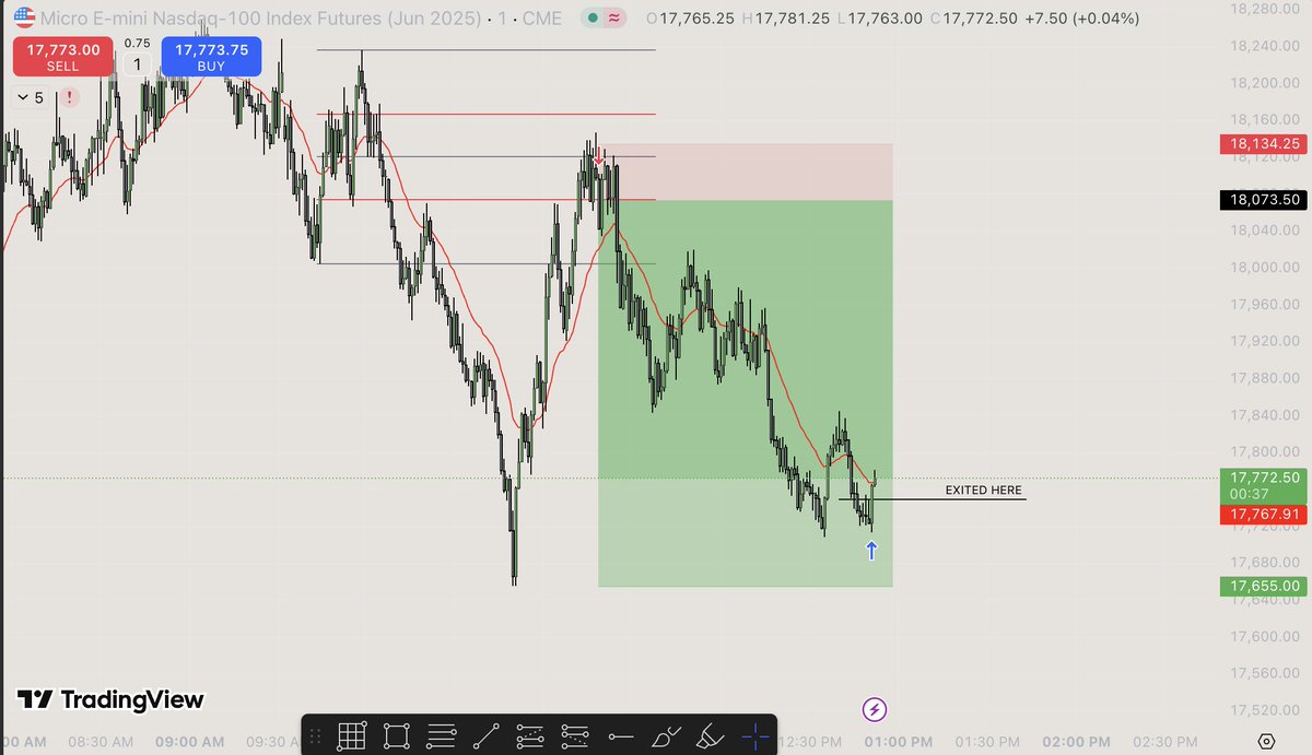 1 and done for the AM. extreme derisk on this trade so I am just trying to make up for the previous losses from early this week. @DaveTeachesFX #DTFX