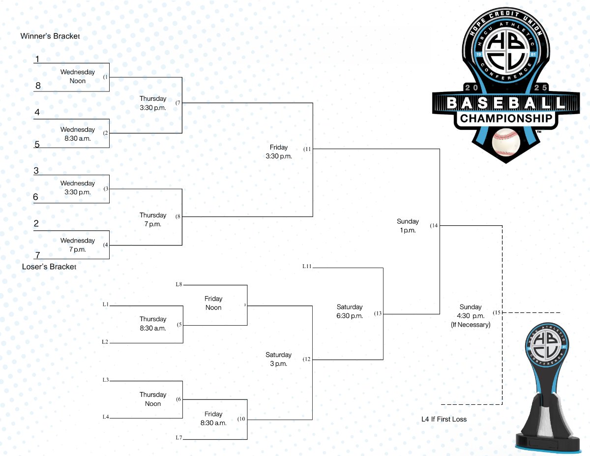 Tickets on Sale for HBCU Athletic Conference 2025 Hope Credit Union Baseball Championship - hbcuac.org/general/2024-2…

#WhereWinnersThrive #HBCUAC #HBCUACBasebakl