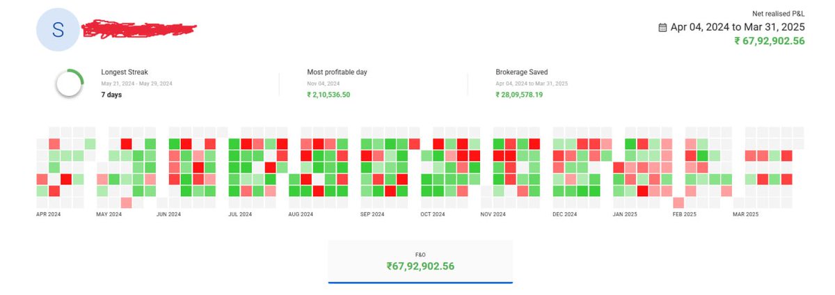 2024 → 2025 Yearly Update 📊
Capital: ₹20L → ₹87.92L (+339.64% ROI) 🚀
Started the year strong, but SEBI’s 0DTE changes diluted profits in H2.
Paused analysis from Jan due to exams 📚.
Backtesting resumes soon—great year, tons of market insights for the future!
#Trading