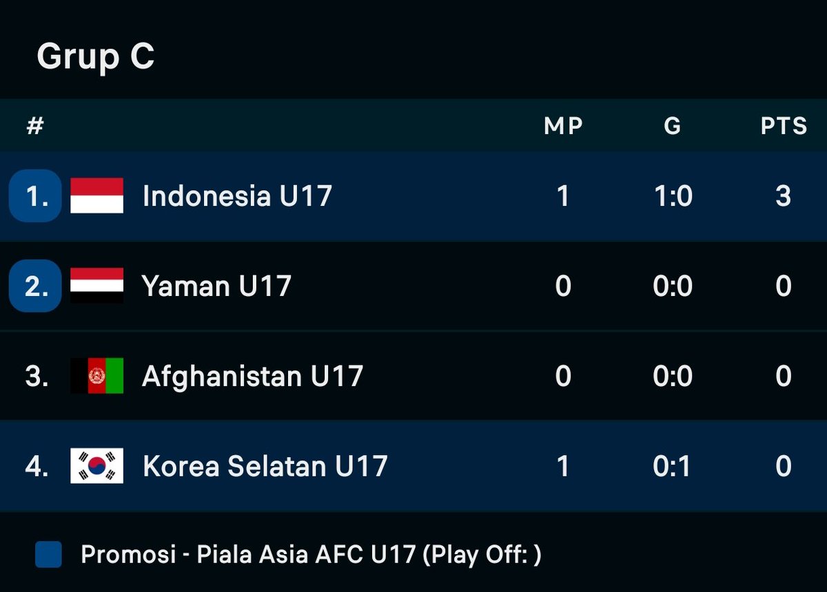 📊 Klasemen sementara AFCU17 2025 Grup C.

Tim favorit juara dibuat bertekuk lutut.. 👏🏼😦