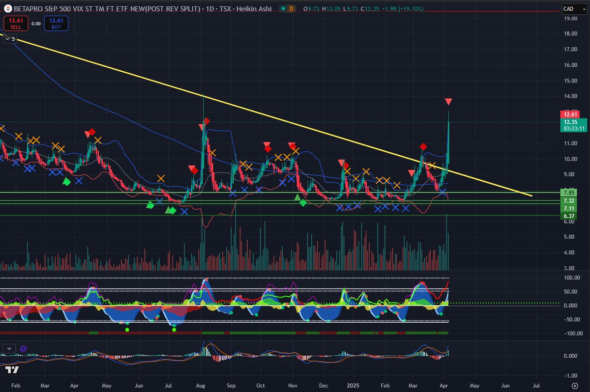 TITAN_TradingCA's tweet photo. With all the red in the markets, here's a play that's green π
#ShortEverything https://t.co/S84zLk8yGr
