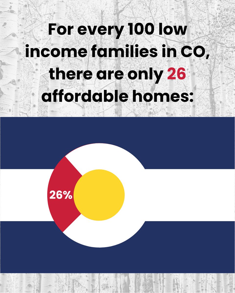 74% of hard-working low income Coloradans are paying more than they can afford for housing. This makes Colorado the 6th least affordable state for renters. We need a housing system that prioritizes housing that working people, including our lowest-income renters, can afford.