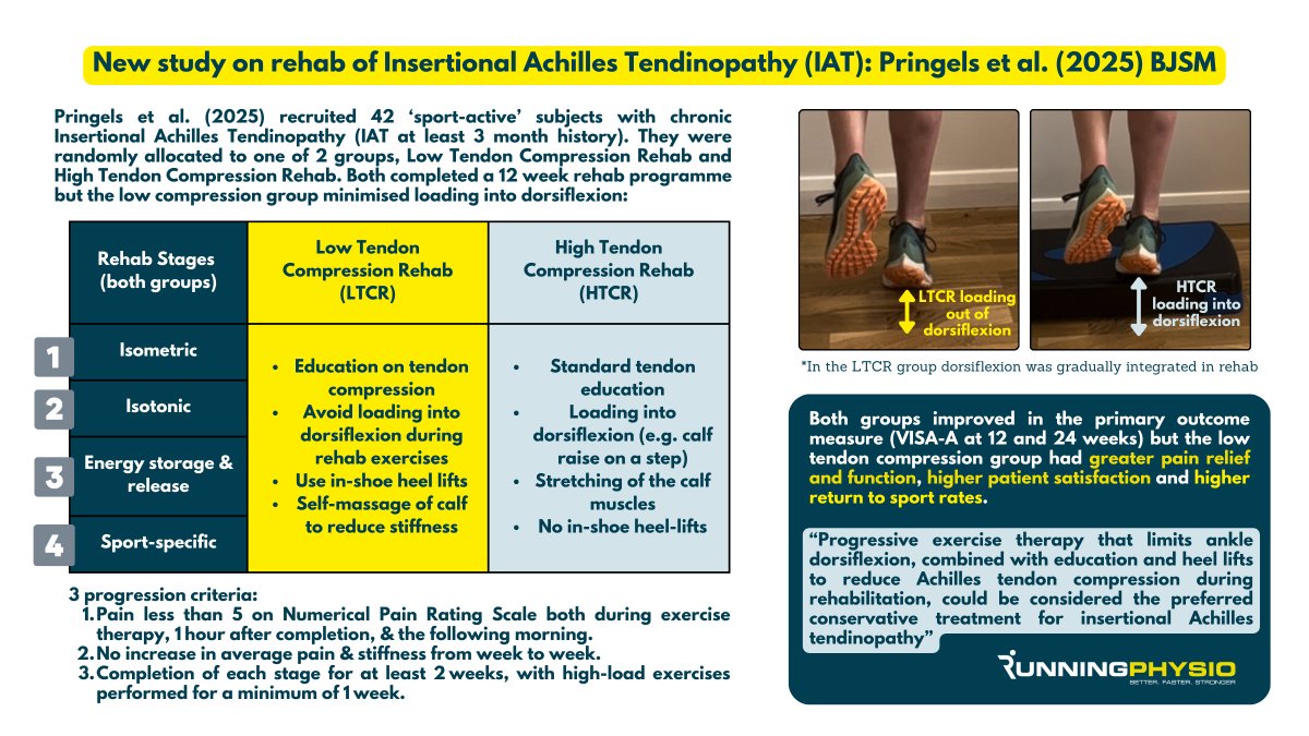 An excellent new study from Dr Lauren Pringels et al. in the BJSM has found that reducing tendon compression (by limiting ankle dorsiflexion during rehab) leads to better outcomes in Insertional Achilles Tendinopathy. See full paper for details: bjsm.bmj.com/content/bjspor…