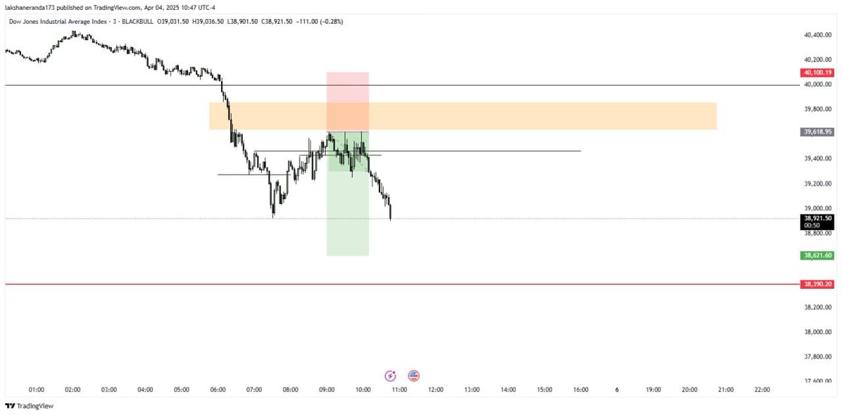 deb_institute's tweet photo. 😊
🏆Indices(US30)

🏆2025 / 04 / 04 NY session trading profile screaming.

#Knowledge blending together for profitable entry.
#Don't panic to trade be patient to success.

🏆1:2 Risk Reward Ratio
🏆Sell Entry
🏆Dow Jones Industrial Average
🏆IC Market Real account trading https://t.co/VRKprujF9l