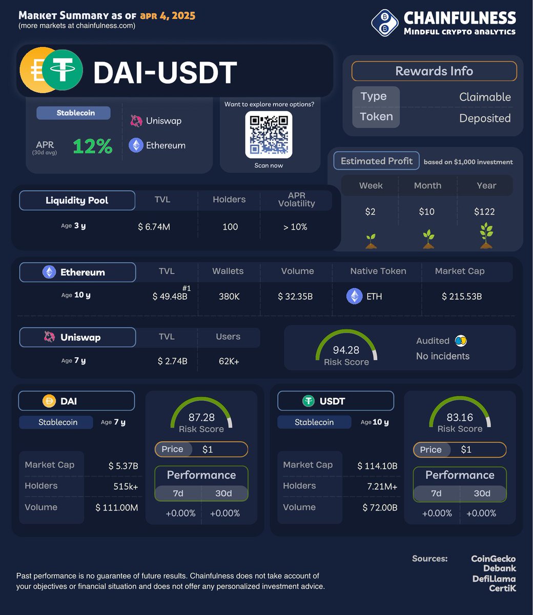 chainfulness's tweet photo. Holding #DAI and #USDT? ๐ง
Earn passive income with the best liquidity pool today!๐ฐ
Follow us for daily market insights ๐
#DeFi #CryptoNews #Investing #PassiveIncome #Crypto #YieldFarming #CryptoTips #DeFiStrategies #DeFiPools #Stablecoins
$USDT $USDC $RLUSD $DAI https://t.co/SV2chEgAbh