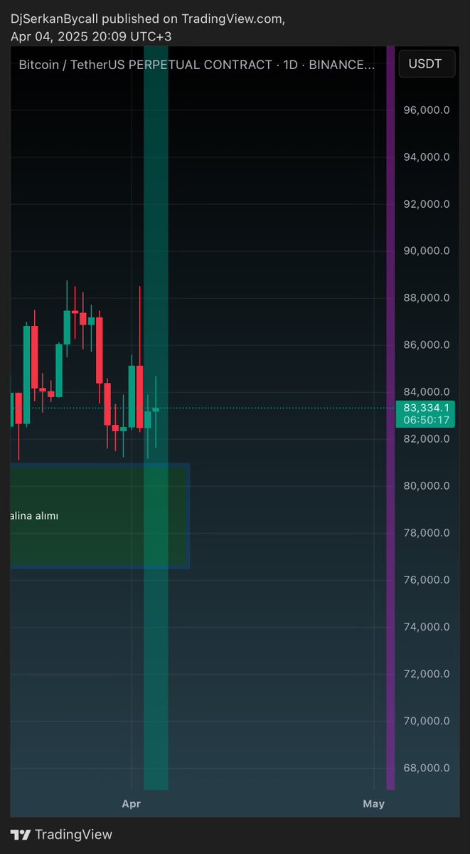 Ccraftvanga’ya göre ORTA VADEDE manipülasyon günlerindeyiz. Orta vade de $btc yönü bu 2 günkü mumlar söyleyecek. Uzun vade de 7-21 nisan’dı biliyorsunuz. Adını VOLRUN koyduğumuz footprintler der ki ; Balinalar alıyor. Bugünkü düşüşü de aldılar. Ortalamaları 80700-81000