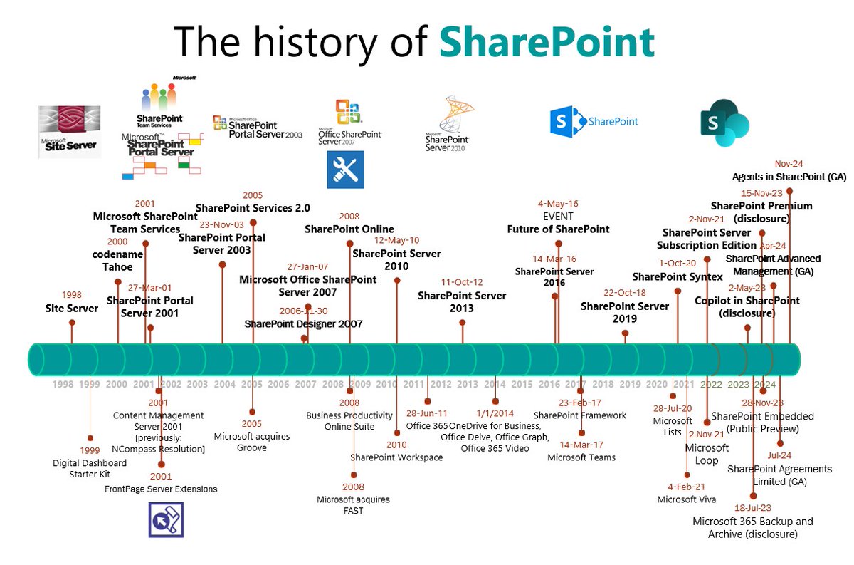 Microsoft SharePoint (@sharepoint) on Twitter photo 5οΈβ£0οΈβ£ years ago, I was but a glimmer in <a href="/BillGates/">Bill Gates</a> and <a href="/PaulGAllen/">Paul Allen</a>'s eyes. π
2οΈβ£5οΈβ£ years later, @JeffTeper brought that glimmer to life. π
What a ride into <a href="/Microsoft365/">Microsoft 365</a>! βοΈ
π₯π©
π¦π¨ #ThankYou, <a href="/Microsoft/">Microsoft</a> π
#Microsoft50 π₯³ #SharePointAlmost25 π 5οΈβ£0οΈβ£ years ago, I was but a glimmer in <a href="/BillGates/">Bill Gates</a> and <a href="/PaulGAllen/">Paul Allen</a>'s eyes. π
2οΈβ£5οΈβ£ years later, @JeffTeper brought that glimmer to life. π
What a ride into <a href="/Microsoft365/">Microsoft 365</a>! βοΈ
π₯π©
π¦π¨ #ThankYou, <a href="/Microsoft/">Microsoft</a> π
#Microsoft50 π₯³ #SharePointAlmost25 π