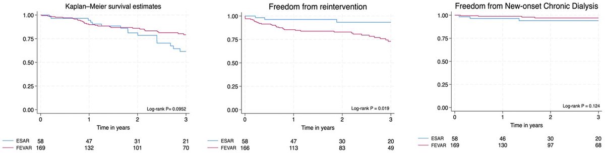 🔬 New study compares ESAR vs FEVAR for treating AAA with tough neck anatomy:
✅ ESAR: Lower 30-day mortality &amp; fewer reinterventions.
✅ FEVAR: Fewer Ia endoleaks, but higher reintervention risk.
Key insights for better decision-making in vascular care. jvascsurg.org/article/S0741-…