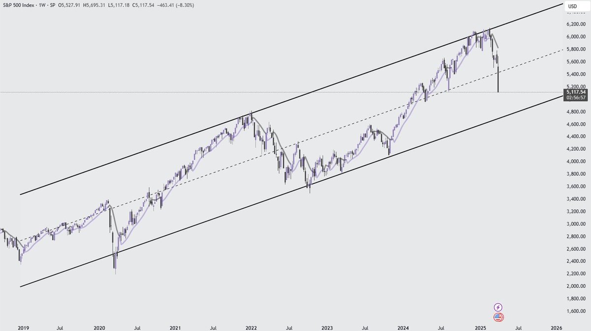 MasterChefXBT's tweet image. Blasted through the mid point of a multi cycle channel 

This is peak fear $SPX $NDX 

Any reclaim of the midpoint is ultra bullish imo