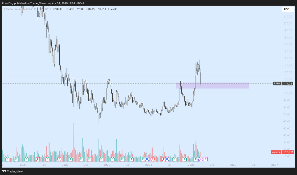 PonziDog's tweet photo. $BABA took a big hit after tariff news. Obviously bad for the company, however the news is usually the biggest selloff. Chart says up, so we buy the fear. https://t.co/0zJ7m74qug