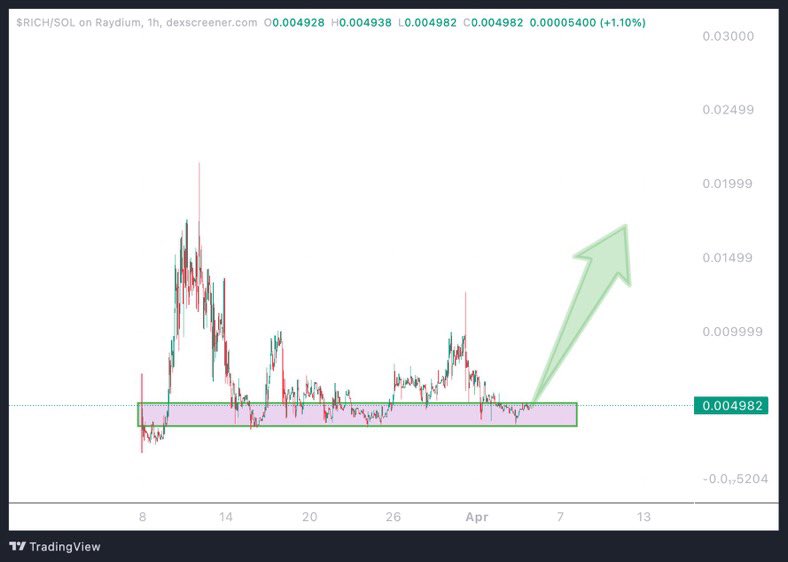 I see $RICH is in a strong bounce back area right now! 

I expect it to fly in the next couple of hours

Rich Staking launch is going to reduce supply in the market, making it even easier to pump!