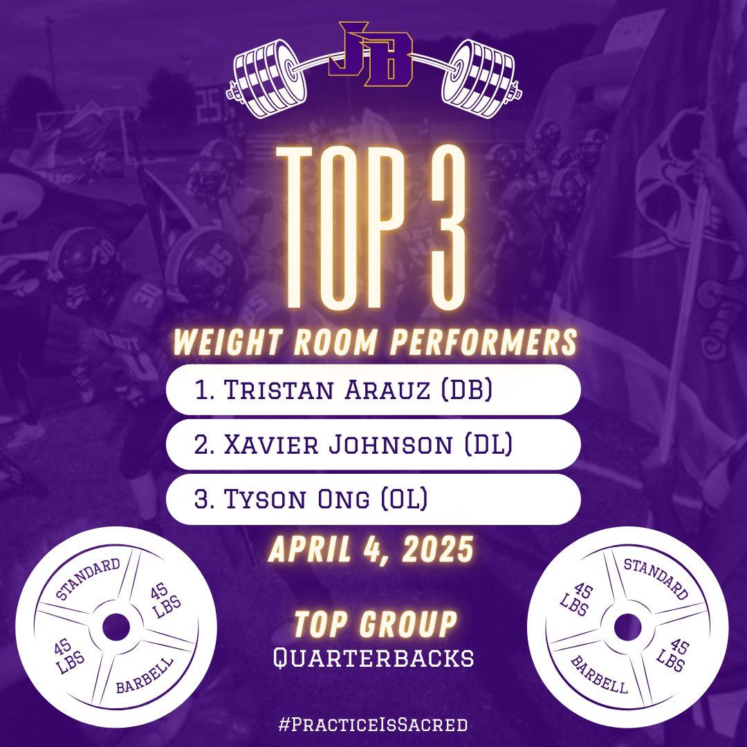 Congratulations to today’s top performers and top performing group!

1. Tristan Arauz
2. <a href="/xavierjohnson_X/">Xavier Johnson</a> 
3. <a href="/sh0wtime_71/">Tyson Ong</a> 

Top Group: QB

#PracticeIsSacred