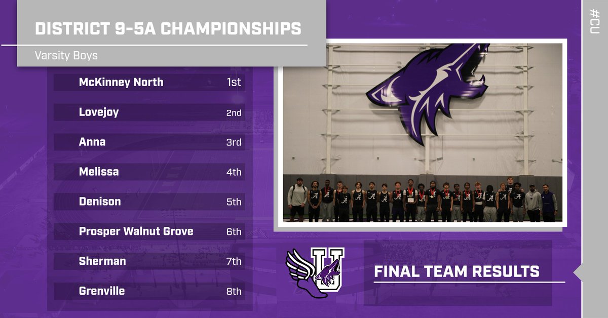 Anna Coyotes XC/ TF (@annacoyotesxctf) on Twitter photo District 9-5A Championships
Congrats to our boys for a 3rd place team finish at the District Championships.
Top four placers at each event will continue their post-season run at the Area Championships next Friday here in Anna.
#CU
<a href="/CoachVRodriguez/">Victor Rodriguez</a> District 9-5A Championships
Congrats to our boys for a 3rd place team finish at the District Championships.
Top four placers at each event will continue their post-season run at the Area Championships next Friday here in Anna.
#CU
<a href="/CoachVRodriguez/">Victor Rodriguez</a>