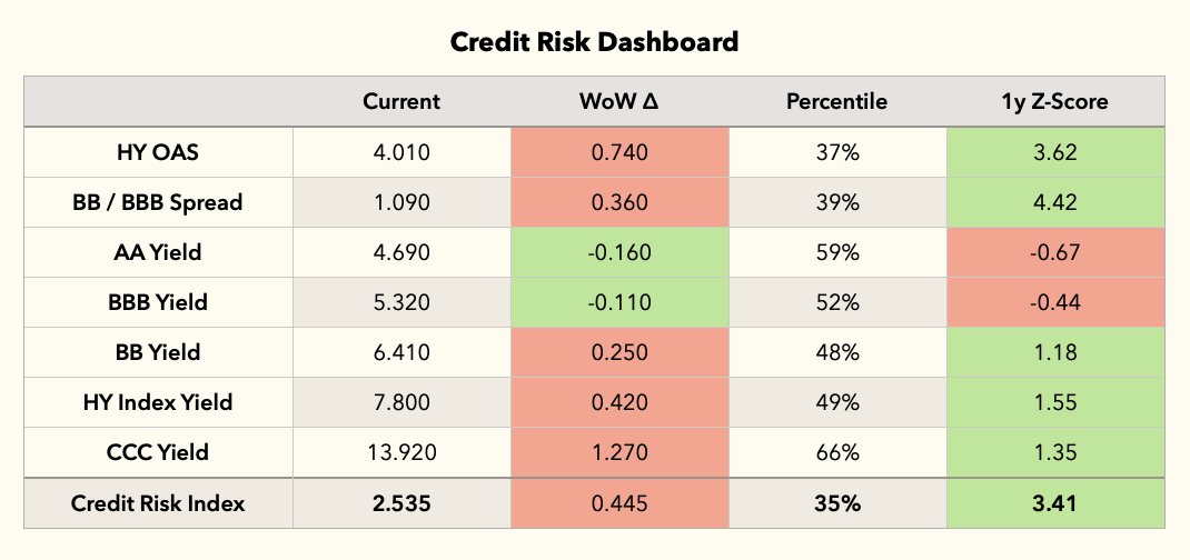 Se7enArrows's tweet photo. Credit Risk Dashboard Update 

🔴 High Yield (HY) spreads are widening fast! HY OAS jumped +74 bps WoW heading into today, and the BB/BBB spread is up +36 bps. 

Risk appetite is cooling as the Credit Risk Index surged to 2.535.

🟢 On the bright side, AA and BBB yields eased slightly, signaling some stability in higher-grade credit and a rush to safe haven credit risk.

🚨 CCC yields hit 13.92%, climbing +127 bps WoW.