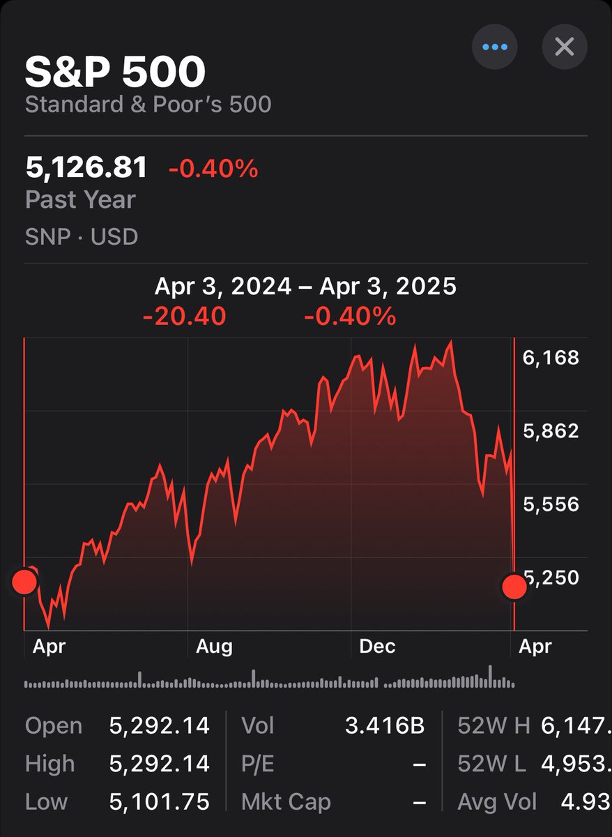 chamath's tweet image. The stock market is crashing! Trump has ruined everything! This is the end!

Or…to quote the great Dave Chapelle: “…and hear me out when I say this…you could shut the fuck up.”

The stock market has simply rung out Biden’s last gasp of free money before he lost the election.…