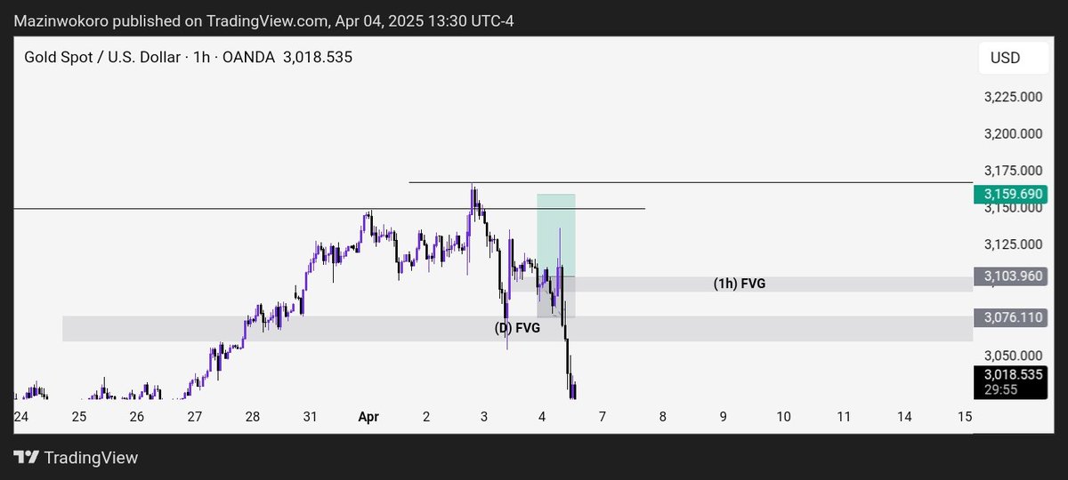 real_kol's tweet photo. GOLD. Trade breakdown in my telegram channel: https://t.co/9eQu1RXYxC https://t.co/cLsJALwmfw