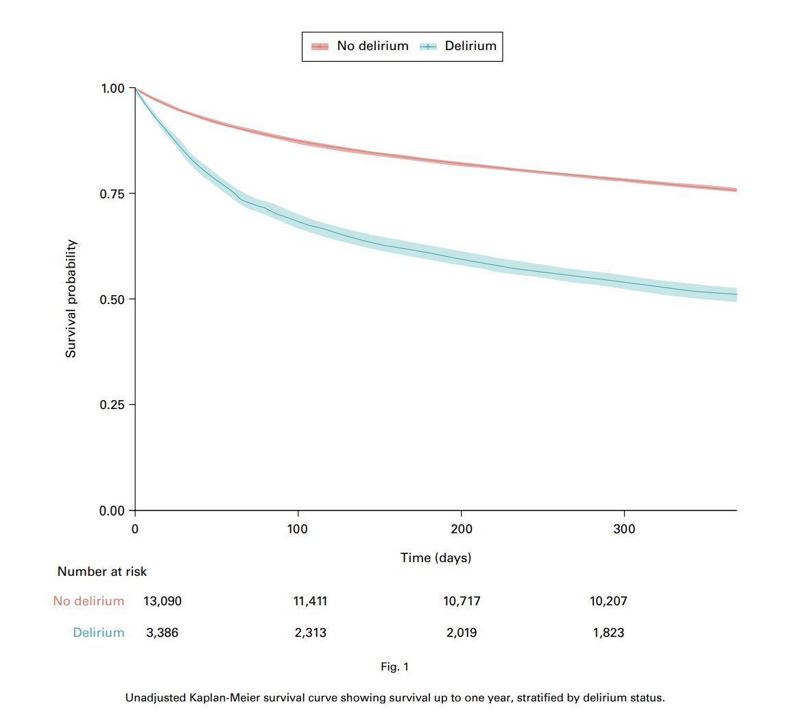Alasdair MacLullich (@a_maclullich) on Twitter photo New Research: Delirium in Hip Fracture Patients Associated with Doubled Mortality Risk
I'm pleased to share our new study on delirium and hip fracture, led by <a href="/rosespenfold/">Rose Penfold</a>.
91% of all hip fracture patients attending Scottish hospitals had a 4AT delirium assessment tool New Research: Delirium in Hip Fracture Patients Associated with Doubled Mortality Risk
I'm pleased to share our new study on delirium and hip fracture, led by <a href="/rosespenfold/">Rose Penfold</a>.
91% of all hip fracture patients attending Scottish hospitals had a 4AT delirium assessment tool