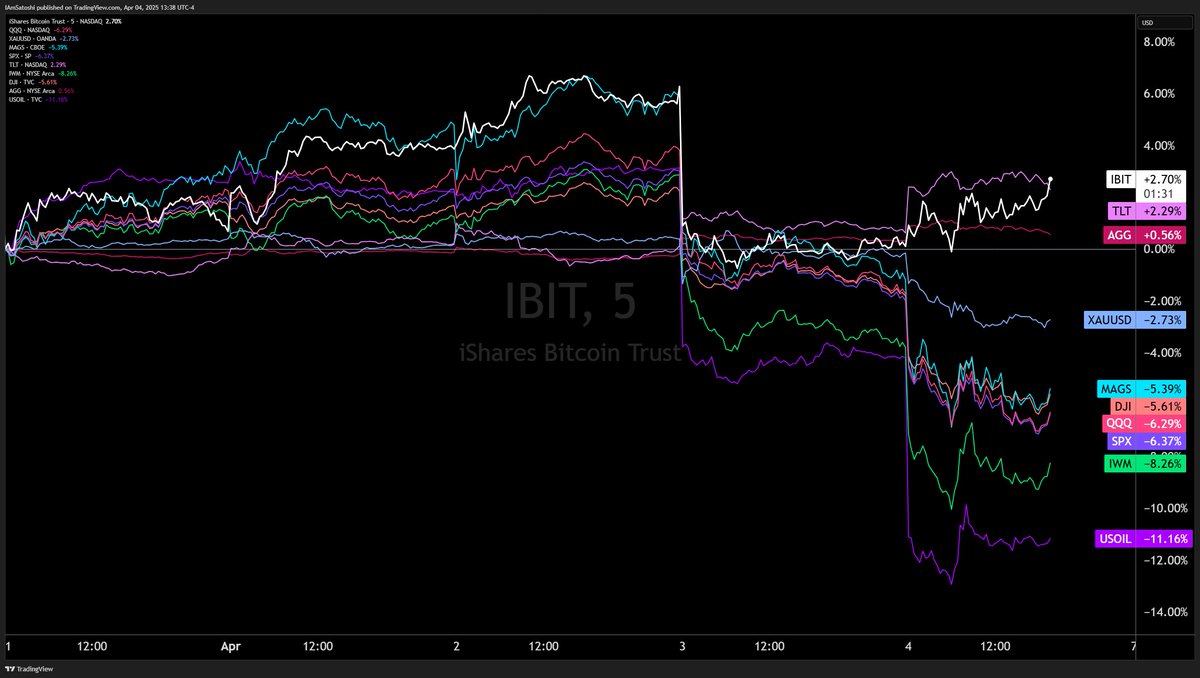 $BTC ACTS AS BOND PROXY IN MARKET TURMOIL OVER PAST WEEK