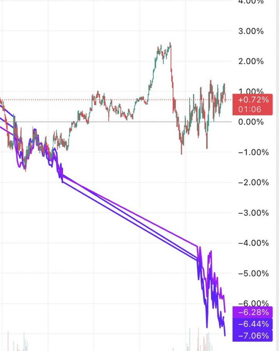 #Bitcoin vs US Stock Market 

#Bitcoin holding steady while the #SPY, #Nasdaq, and #DowJones drop hard