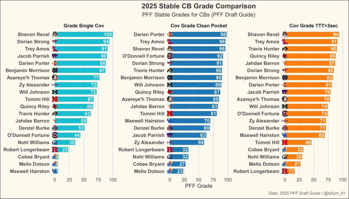 Stable Grades from the 2025 CB Class via PFF Draft Guide. Revel to the moon