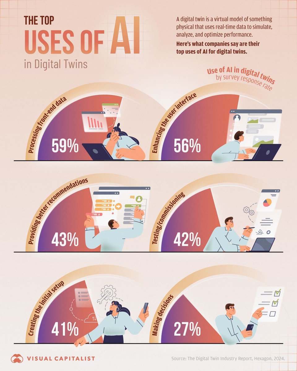 Antonio Grasso (@antgrasso) on Twitter photo Digital twins, when augmented with artificial intelligence, unlock powerful capabilities to deliver actionable insights, predict outcomes, and optimize operations.
Source <a href="/VisualCap/">Visual Capitalist</a> Link buff.ly/ZDKMHqy via <a href="/antgrasso/">Antonio Grasso</a> #AI #DigitalTwins #Innovation Digital twins, when augmented with artificial intelligence, unlock powerful capabilities to deliver actionable insights, predict outcomes, and optimize operations.
Source <a href="/VisualCap/">Visual Capitalist</a> Link buff.ly/ZDKMHqy via <a href="/antgrasso/">Antonio Grasso</a> #AI #DigitalTwins #Innovation