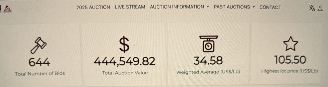 ☕️ Colombia Tierra de Diversidad, el concurso nacional de calidad de cafés especiales de la Federación Nacional de Cafeteros, EXITO ROTUNDO!

Una increible suma de 💵 U$444,549 dólares fue el total que alcanzó nuestra subasta en esta 10ma edición, que premia a 22 familias