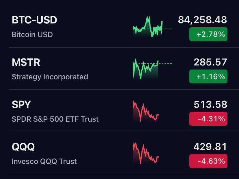 FrankAFetter's tweet photo. The Great Decoupling. $BTC https://t.co/QFva79lrPM