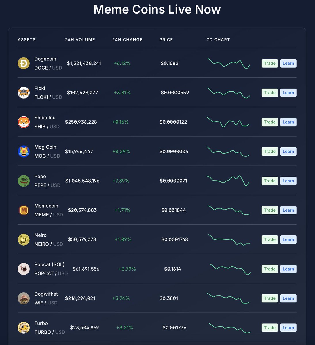 What's your pick? 

📍blockchain.com/memecoins