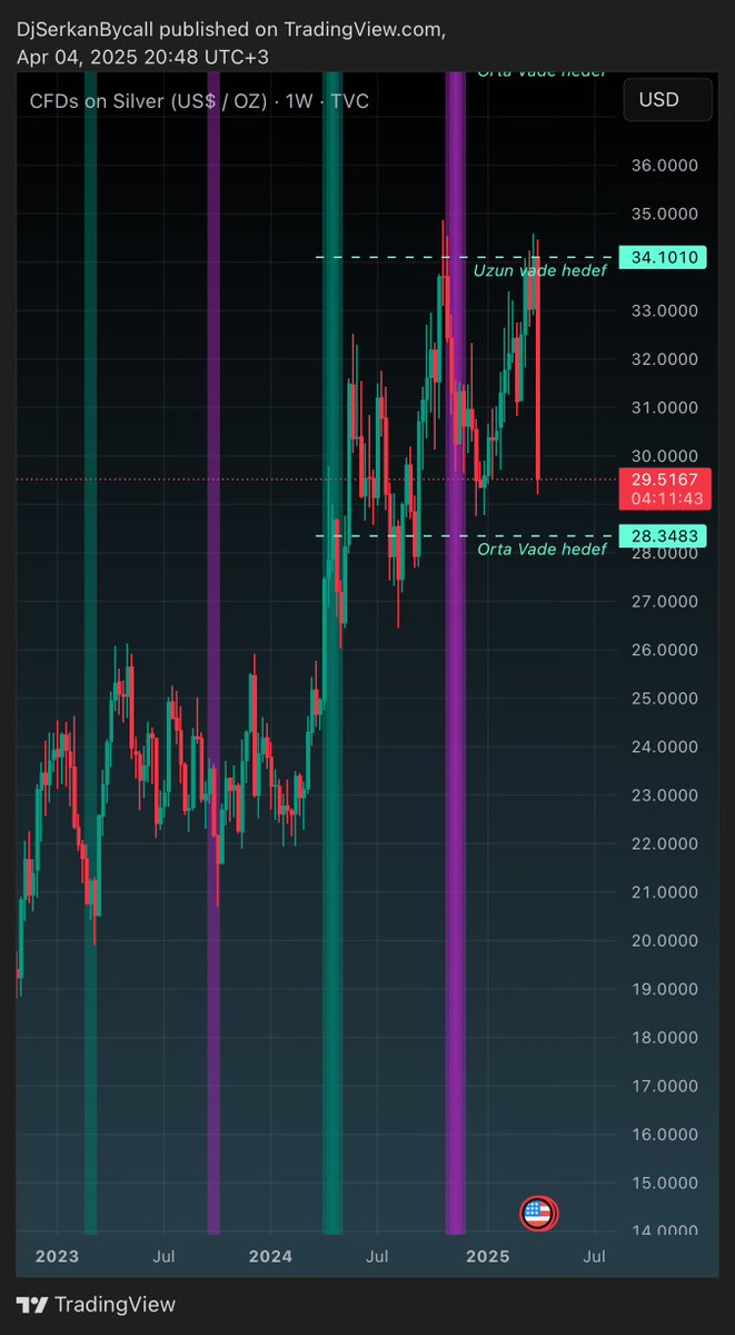 İki sene önce #gümüş maliyetlenip bugünkü en yüksek fiyatını 1 sene önceden tam da bugün söylemenin haklı gururunu yaşıyorum.Hemde tam tarihini vererek. 

3 Nisan 2023’te gümüş analizimi ilk kez Twitter’da paylaşmıştım. O dönem 17-21 dolar arasında maliyetlenmiştik: