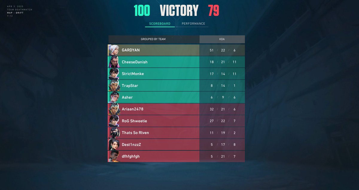 Guys, I broke my record in TDM 🥳 <a href="/VALORANT/">VALORANT</a>