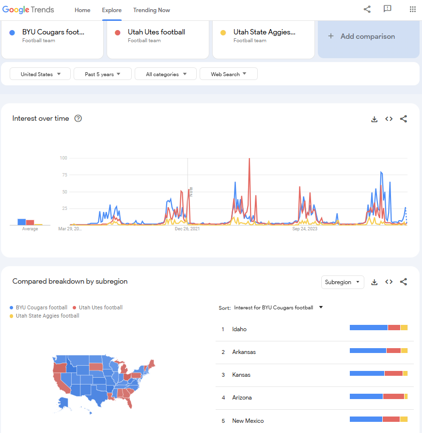 jjfuller72's tweet photo. Over the last 5 yrs per Google Trends:

BYU Basketball has generated twice as much online interest as Utah &amp; Utah State combined 

BYU Football has generated an equal amount of online interest as Utah and Utah St combined https://t.co/Rh8pcZaAEW