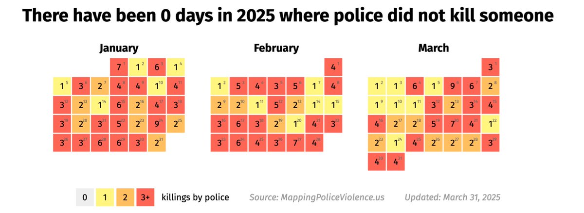 Police in the U.S. have killed people every single day so far this year. mappingpoliceviolence.us