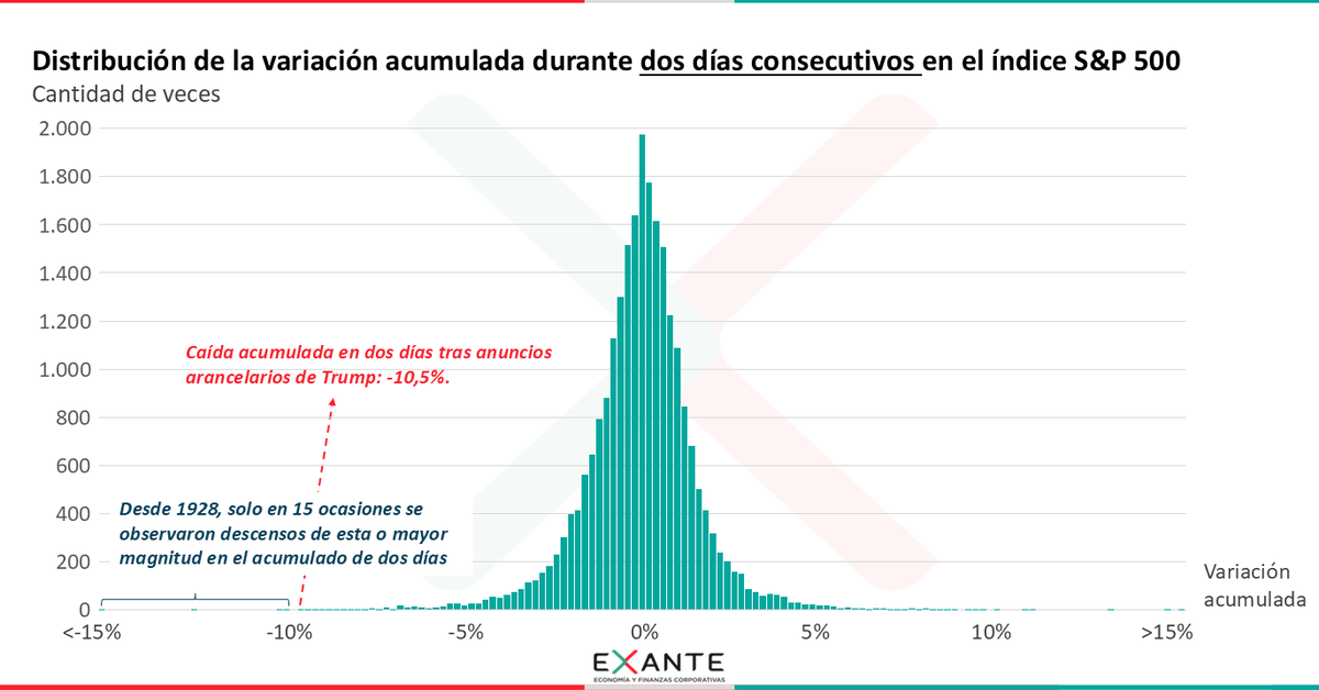Exante_UY's tweet photo. Tras los nuevos aranceles anunciados por Trump, la corrección bursátil en Estados Unidos fue muy fuerte. Las pérdidas acumuladas del índice S&amp;P 500 en las últimas dos jornadas fueron de las más intensas en la historia. #ViernesGráfico https://t.co/nh7kVgMfy9