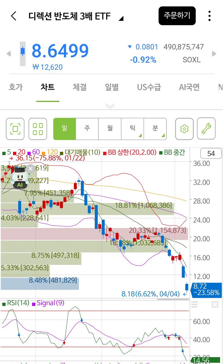 #SOXL 8불이 오다니...
와 진짜 무섭네..