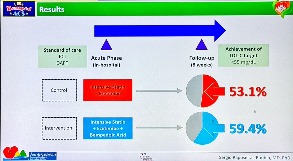 #LBCT #ESCPrev2025 
#BEMPED study presented examining if the addition of bempedoic acid to statin+ezetimide improved a lipid control in ACS patients: RCT
✨no significant difference in % that for LDL &lt;55mg/dL
#CVprev