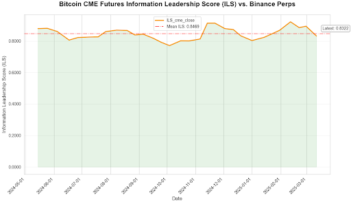 CME Bitcoin Futures VS Binance Perps